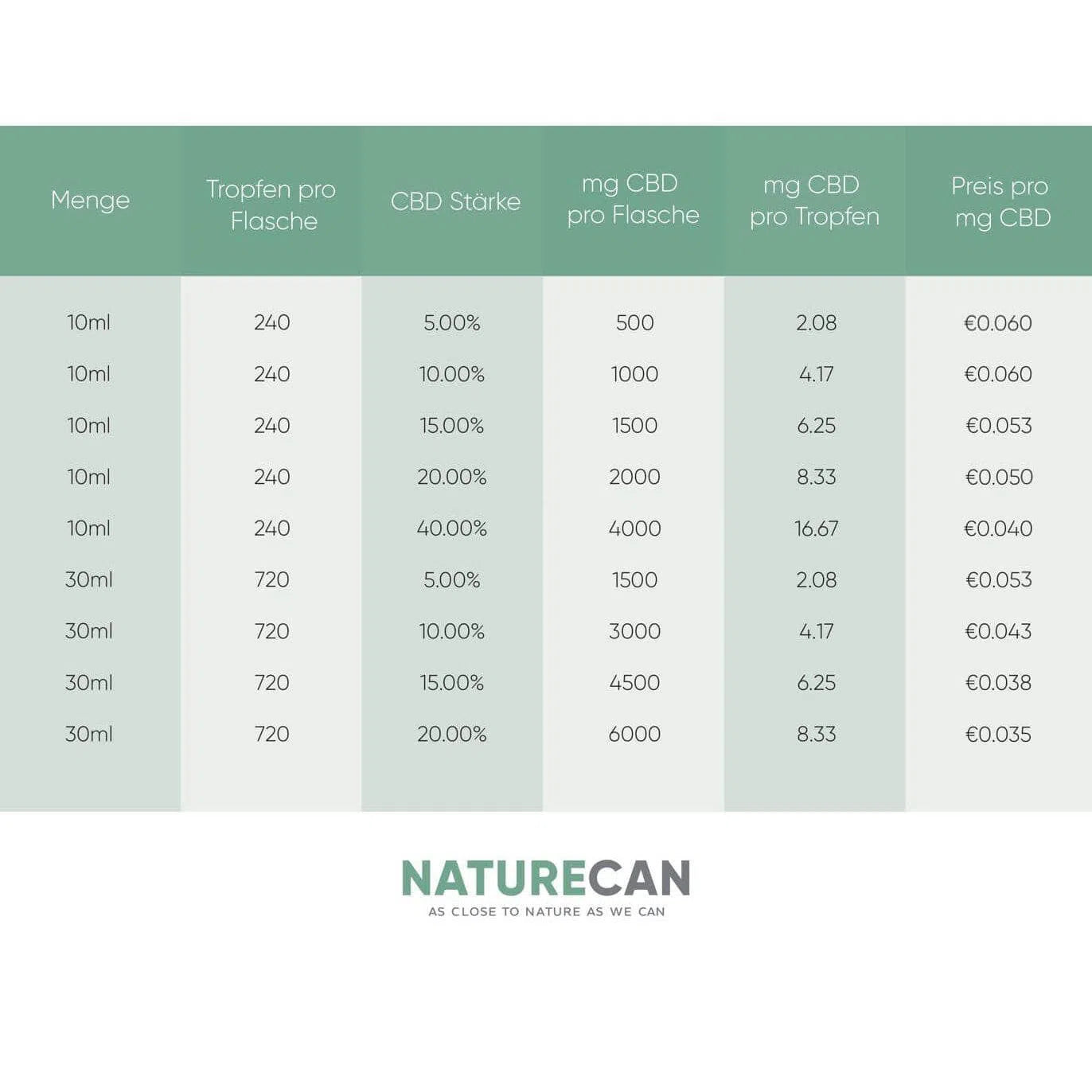 CBD Dosierung