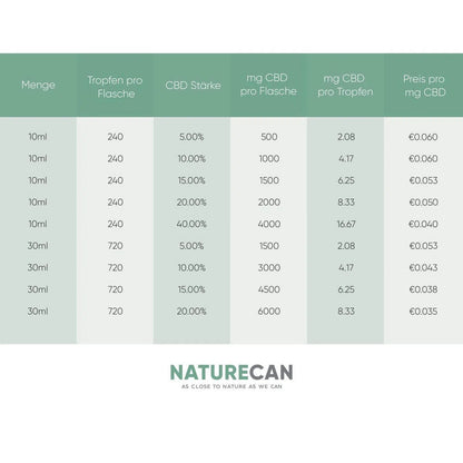 CBD Dosierung