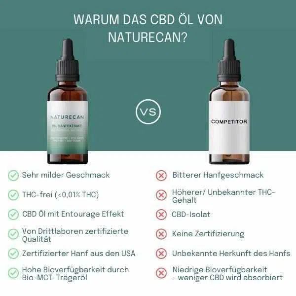 20% CBD Öl