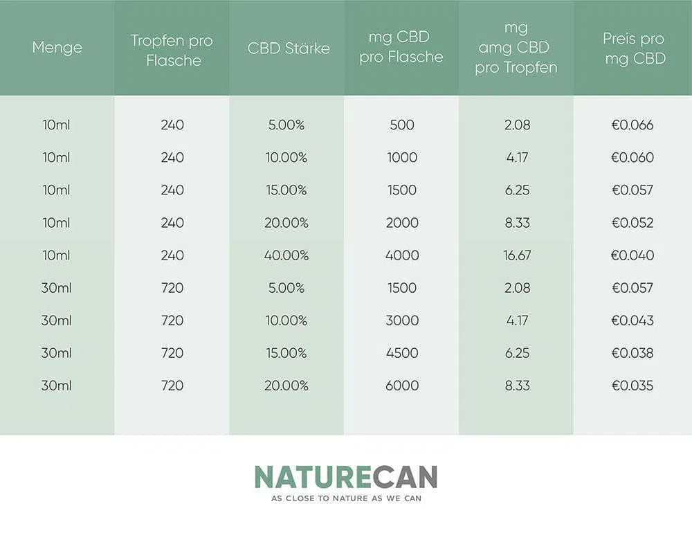 Dosierung CBD Öl-Naturecan