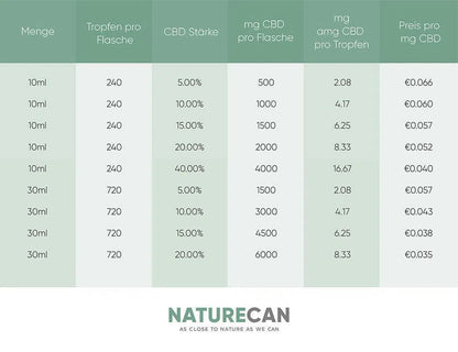 Dosierung CBD Öl-Naturecan