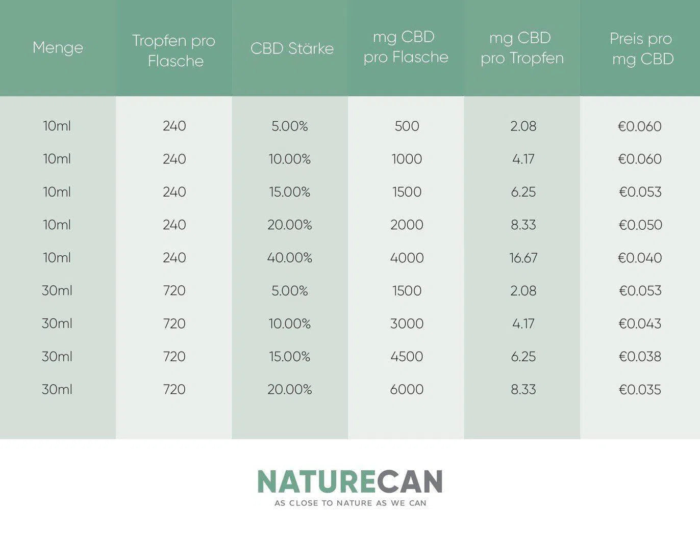 CBD Dosierung