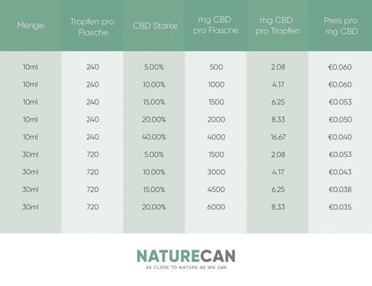 CBD Dosierung